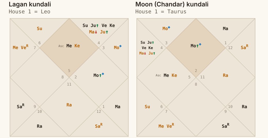 North Indian Lagan and Moon kundali charts